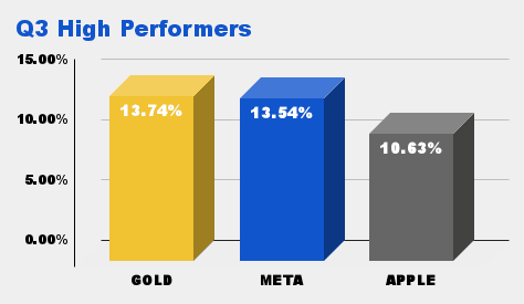 The Jasco Group Q3 Three Highest Performers