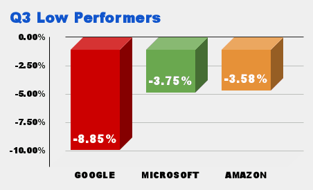 The Jasco Group Q3 Three Lowest Performers